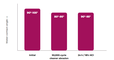 Conceptual thermal pathway development chart