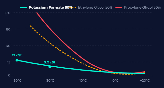 Kinematic Viscosity vs Temperature