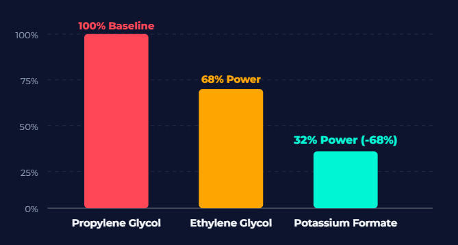 Relative Pumping Energy Savings