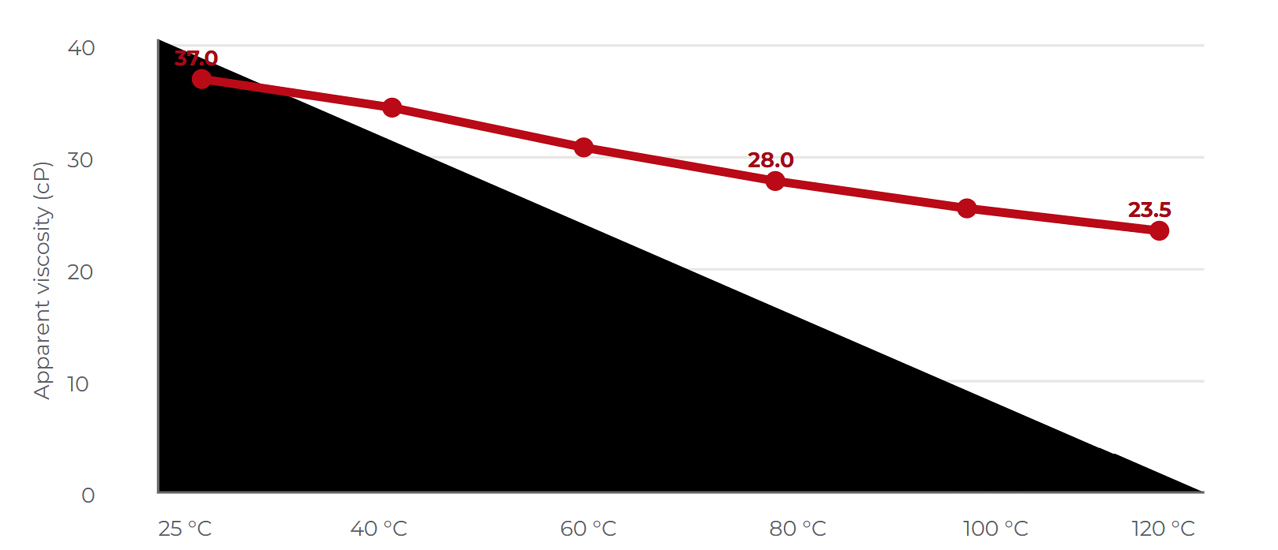 BIO-330 spacer apparent viscosity temperature profile