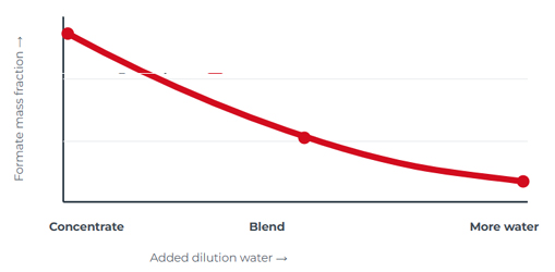 Illustrative mass balance showing how concentrate fraction changes as dilution water is added