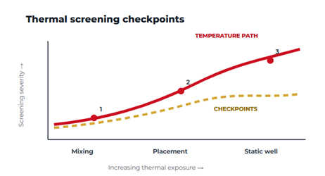 Conceptual temperature screening chart with placement, transition and static condition checkpoints